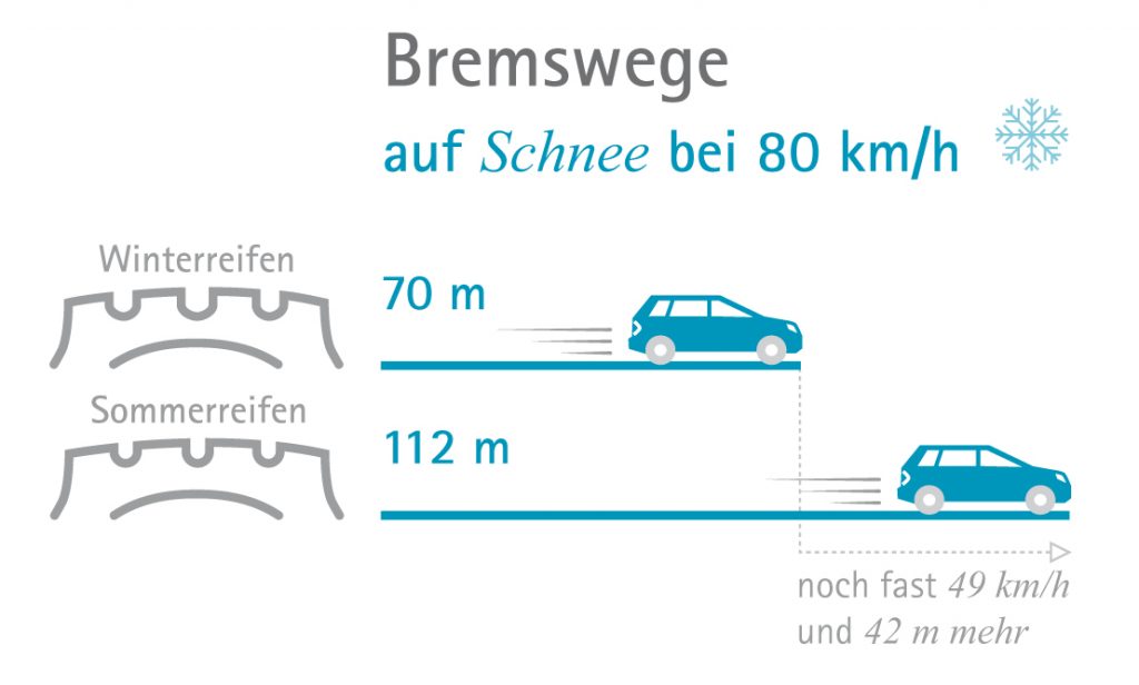 Beispiel Bremswege im Vergleich. Grafik: bmvit, Daten: KfV