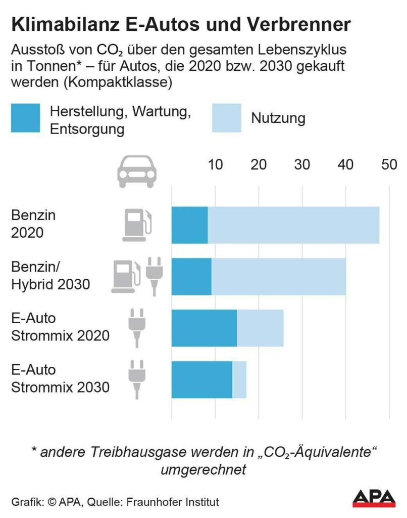 Aussto§ von CO2-quivalent ber den gesamten Lebenszyklus in Tonnen - fr Autos, die 2020 bzw. 2030 angeschafft werden (Kompaktklasse), Quelle: Fraunhofer Institut;.Die Auslieferung der APA-Grafiken als Embed-Code ist ausschlie§lich Kunden mit einer gltigen Vereinbarung fr Grafik-Pauschalierung vorbehalten. Dabei inkludiert sind automatisierte Schrift- und Farbanpassungen an die jeweilige CI. Fr weitere Informationen wenden Sie sich bitte an unser Grafik-Team unter grafik@apa.at. GRAFIK 0728-25, 88 x 112 mm